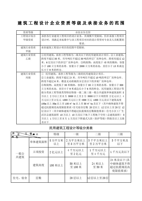 建筑工程设计企业资质等级及承接业务的范围