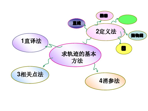 与圆有关的轨迹问题 ppt课件