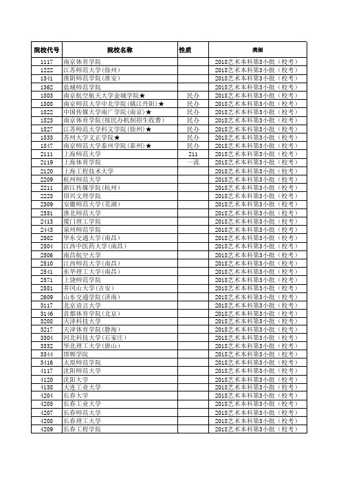 2018—2019江苏高考招生计划与录取分数(艺术本科第3小批)(校考)(院校)