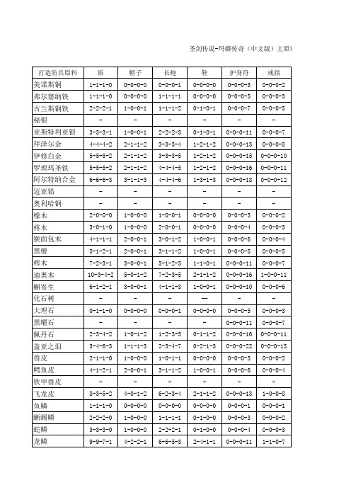 圣剑传说-玛娜传奇(中文版)主原料打造属性一览表