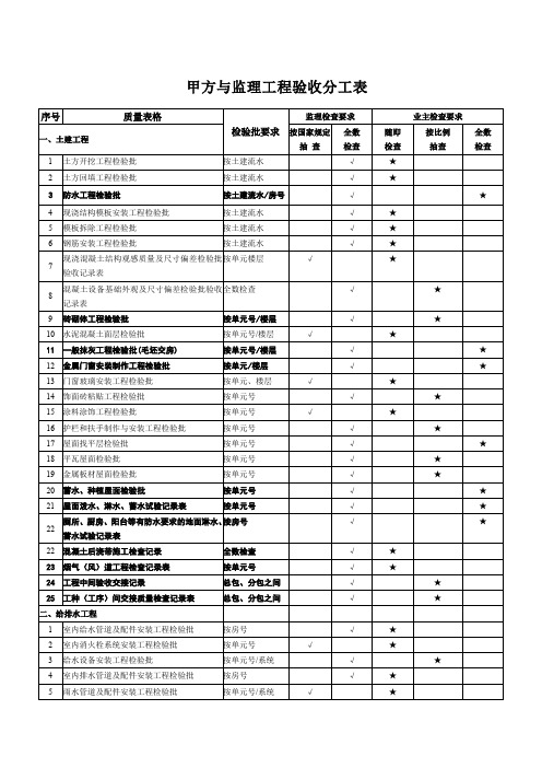 甲方与监理工程验收分工表