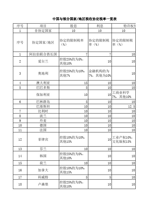 中国与部分国家地区税收协定税率一览表