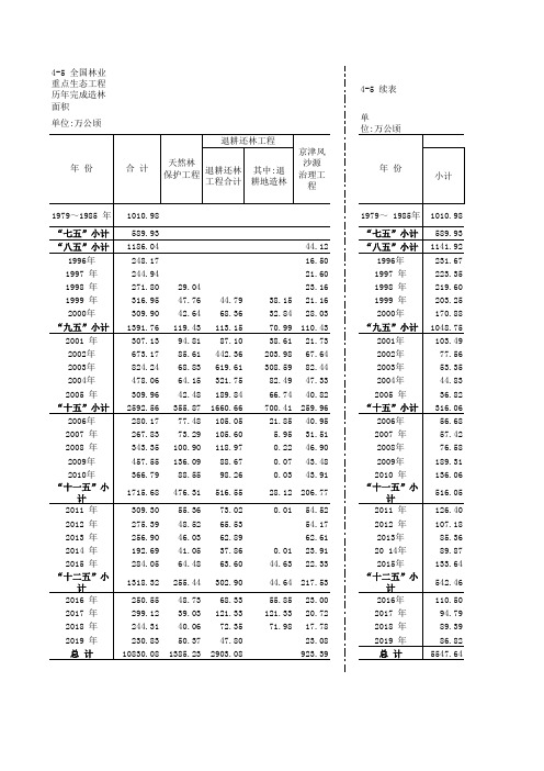 中国农村统计年鉴2020:全国林业重点生态工程历年完成造林面积(1979-2019)