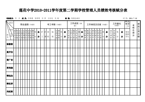 管理人员绩效考核赋分表(1)