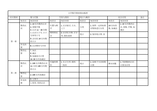 小学数学知识点纵向梳理