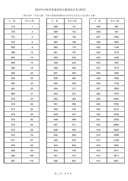 2012年高招理分数段