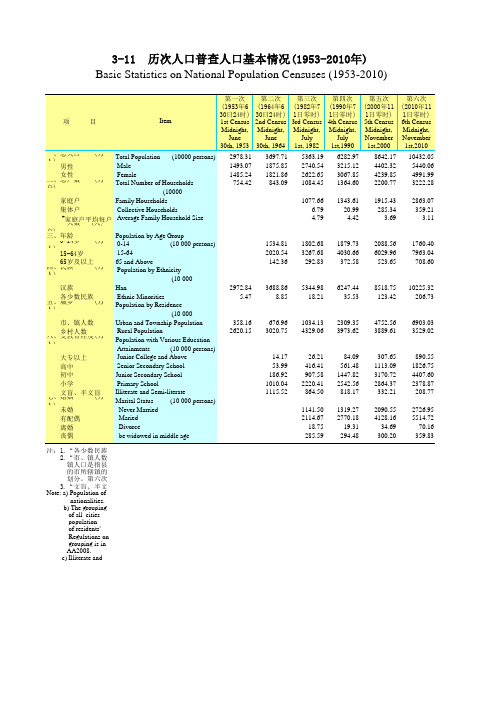 广东省统计年鉴2020社会经济发展指标：3-11  历次人口普查人口基本情况(1953-2010年)