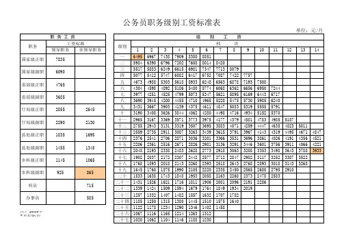 薪酬管理资料-公务员职务级别工资标准表