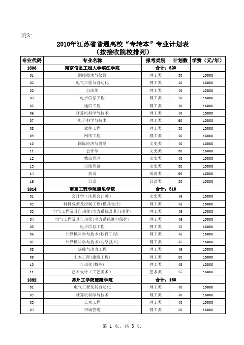 江苏省普通高校“专转本”专业计划表                             (按接收院校排列)上课讲义