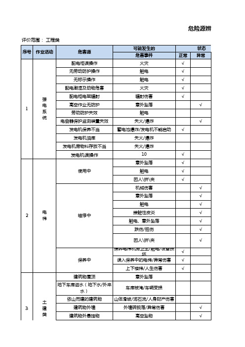 物业管理危险源辨识和风险评价表(模板)