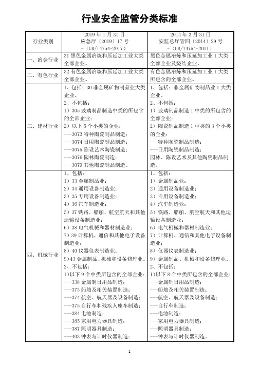 行业安全监管分类标准