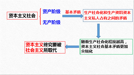 1.2 科学社会主义的理论与实践(最新版)高一政治课件(统编版必修1)