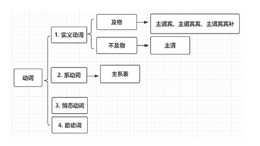 语法填空之动词讲解课件+2022-2023学年英语初高衔接课程