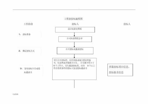 (完整)工程招投标流程图