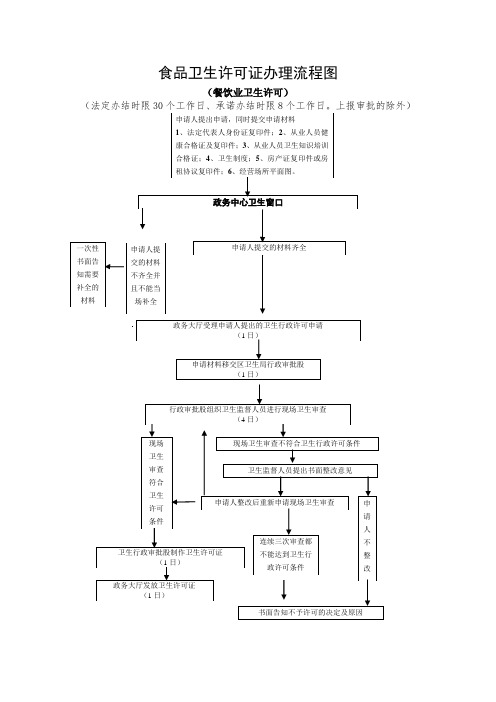 食品卫生许可证办理流程图
