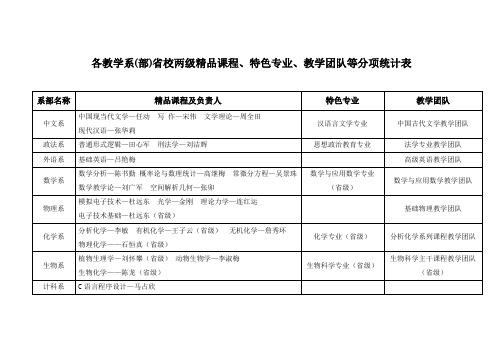 各教学系(部)省校两级精品课程、特色专业、教学团队等分