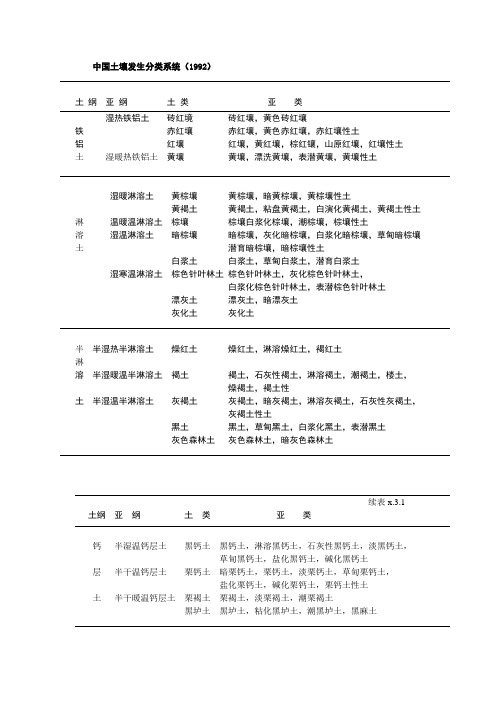 中国土壤分类系统表