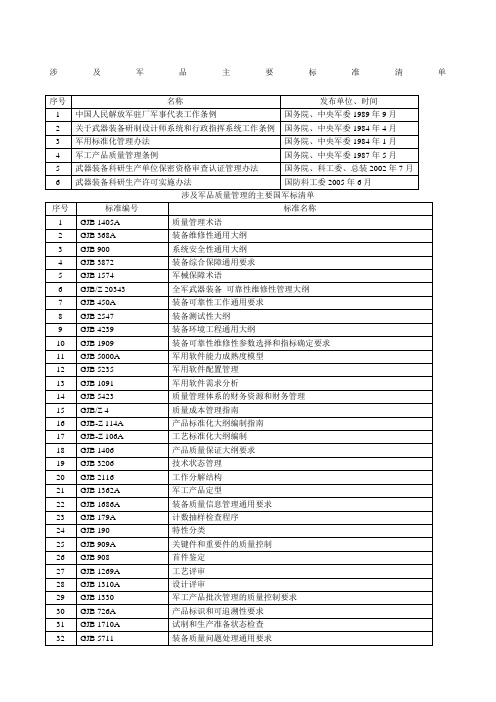 涉及军品主要标准清单