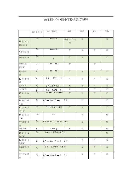 医学微生物知识点表格梳理总结