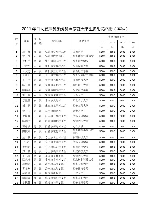 2011年白河县扶贫系统贫困家庭大学生资助花名册(本科)