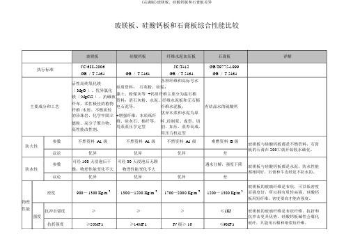 (完整版)玻镁板、硅酸钙板和石膏板区别