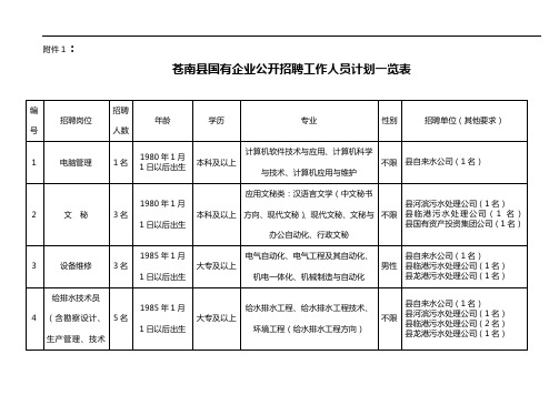 苍南县国有企业单位公开招聘工作人员计划一览表