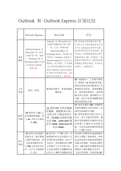 Outlook 和 Outlook Express 之间的区别