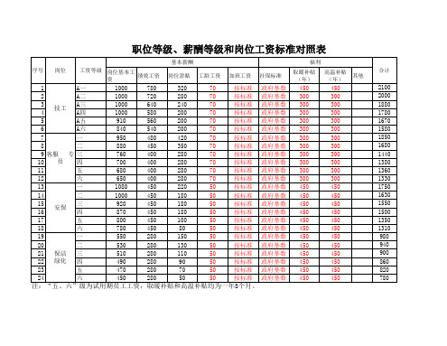 职位等级、薪酬等级和岗位薪酬标准对照表