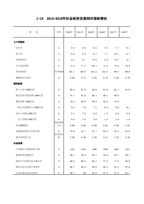 哈尔滨市统计年鉴2019社会经济：2013-2018年社会经济发展相对指标情况