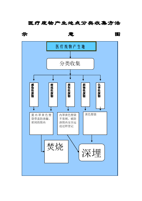 医疗废物产生地点分类收集方法示意图及文字说明