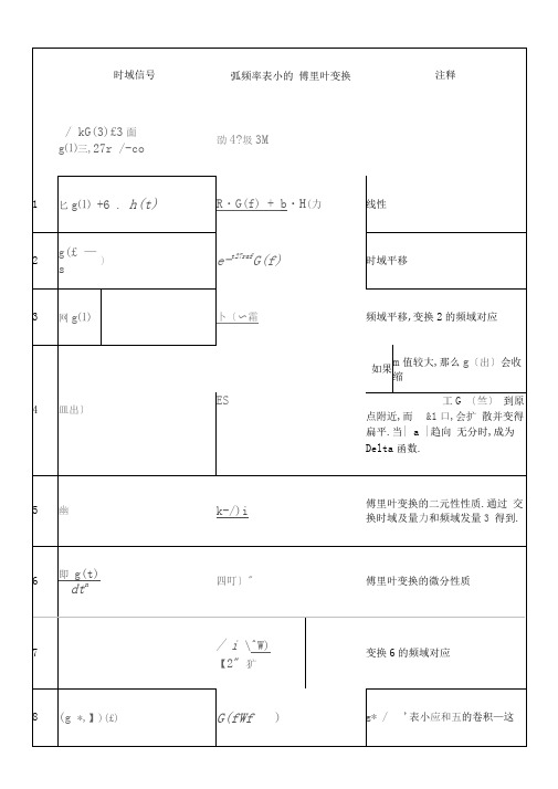 完整版常用傅立叶变换表