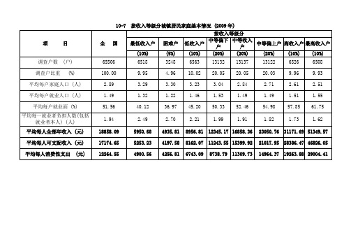 2009年居民收入和消费数据