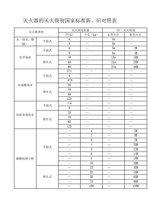 灭火器的灭火级别国家标准新、旧对照表