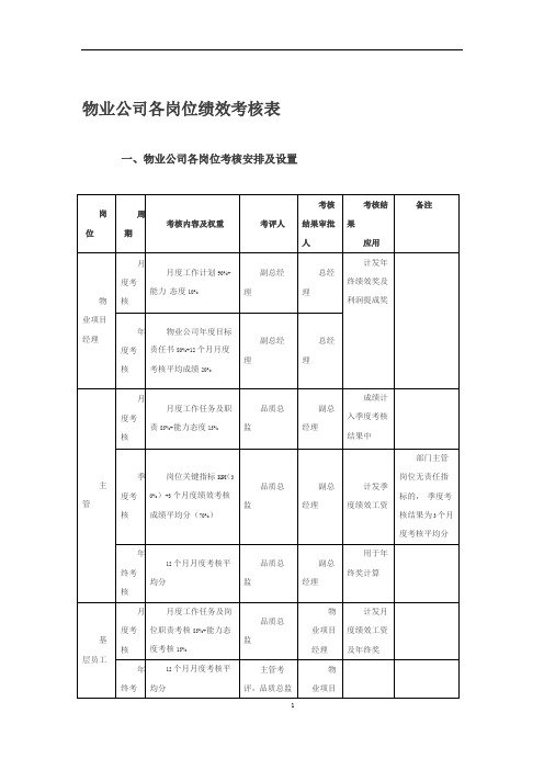 物业公司各岗位绩效考核表