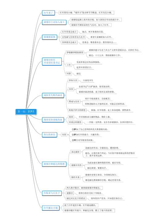 《钢铁是怎样炼成的》第1部第7章思维导图