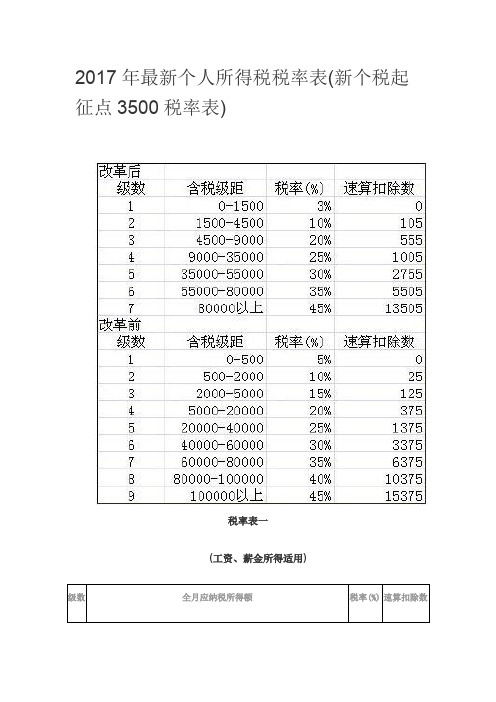 2017年最新个人所得税税率表(新个税起征点3500税率表)