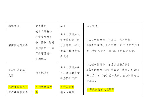 进项税抵扣汇总表