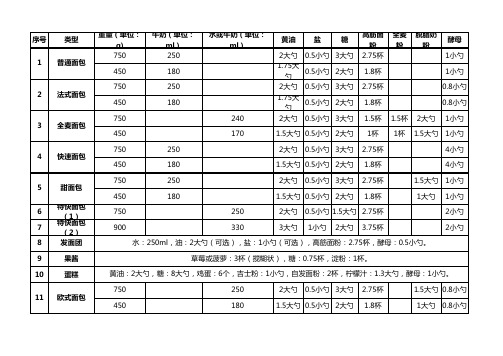 东菱面包机XBM-1128SP-面包制作配料表