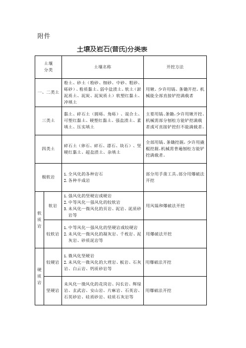 土壤及岩石普氏