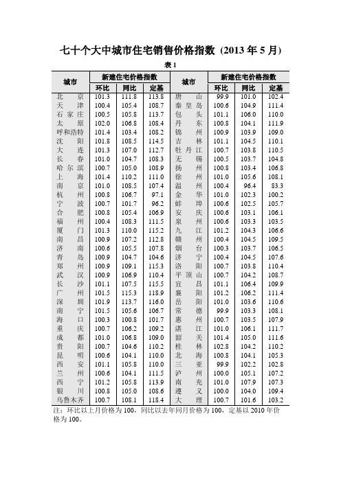 七十个大中城市住宅销售价格指数 (2013年5月)