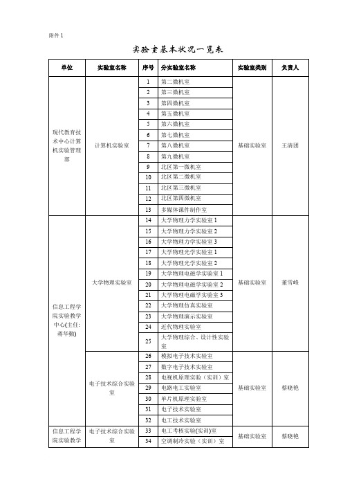 实验室基本状况一览表