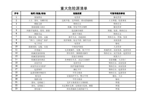 建筑施工现场重大危险源清单