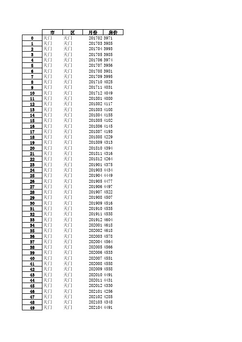 天门市天门区 2017~2022年每月平均二手房价,包含字段[市,区,月份,平均房价]