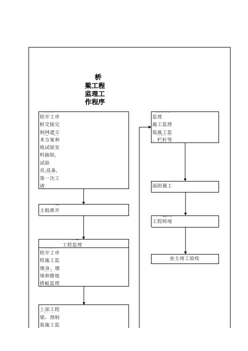 桥梁工程监理工作程序