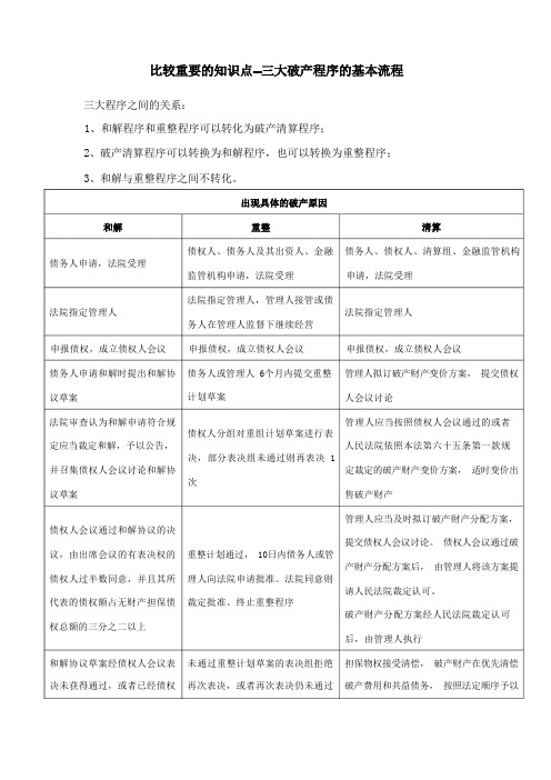 破产法三大基本程序流程比较图表