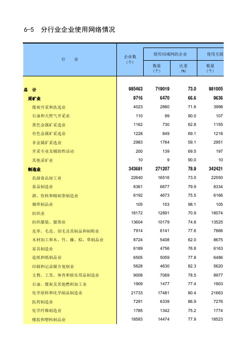 第四次中国经济普查2018年数据：6-5  分行业企业使用网络情况