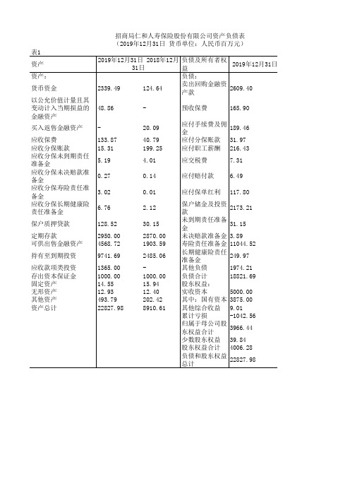 中国保险年鉴2020：招商局仁和人寿保险股份有限公司资产负债表