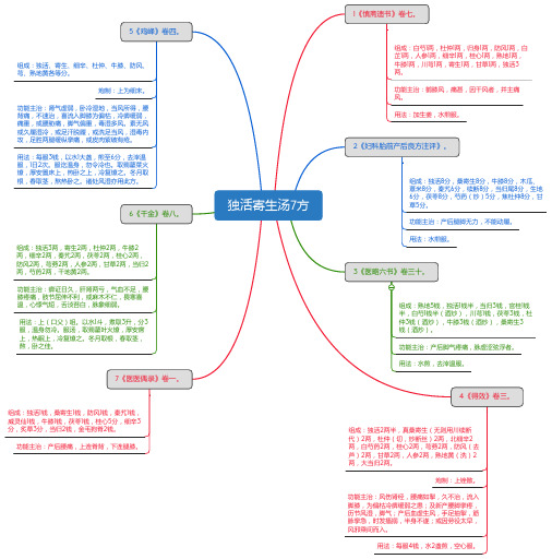 独活寄生汤7方_思维导图_方剂学_中药同名方来源