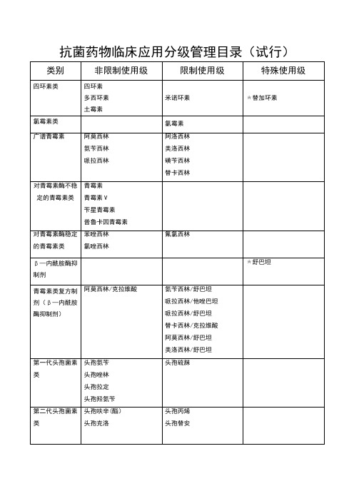 抗菌药物使用分级表89746