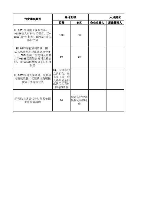 北京三类医疗器械经营许可相关人员要求一览表